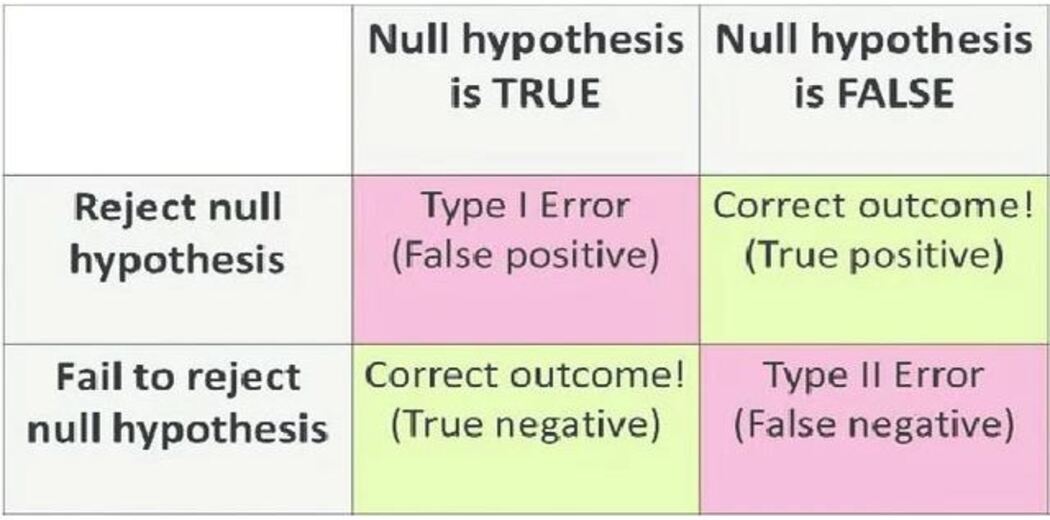 null hypothesis in regression