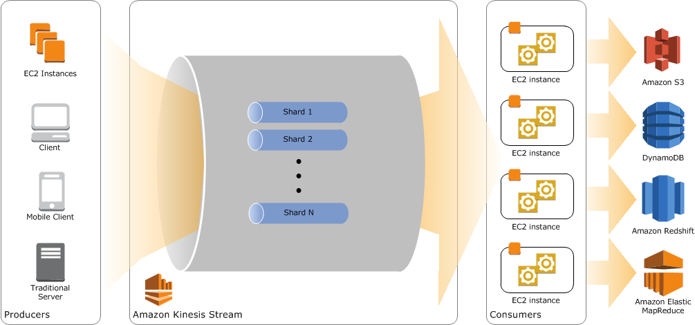 Processar e analisar dados de streaming –  Kinesis –