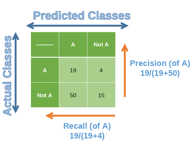 actual class vs predicted class