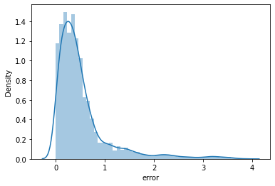 All About Restaurant Recommender - Analytics Vidhya
