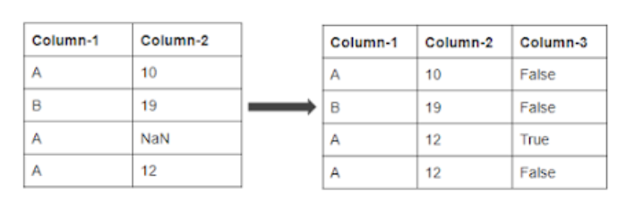 Dealing with Missing values | impute with other column