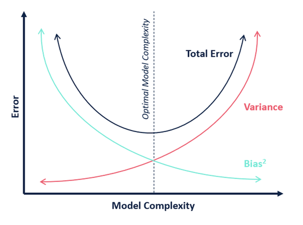 Bias-Variance Trade-Off