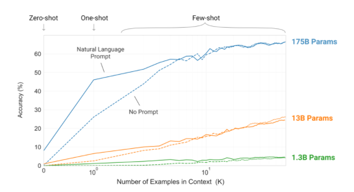 gpt-3 and ML