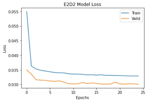 time series LSTM - e2d2 model loss