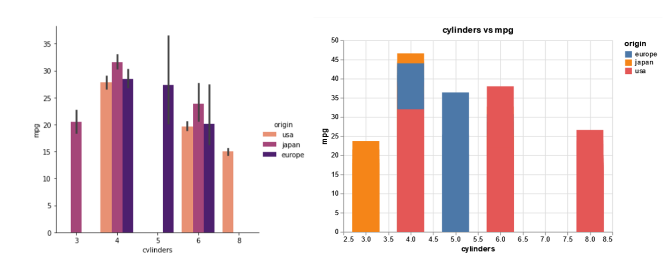 Bar plots & Count plots in Seaborn and Altair