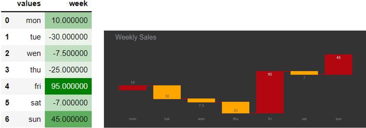 Waterfall Chart weekly sales