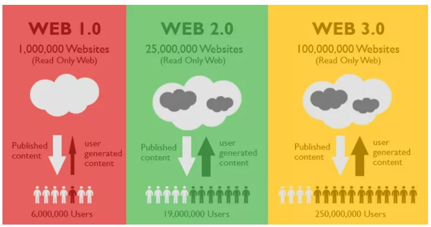 Web 3.0 Explained, Plus the History of Web 1.0 and 2.0