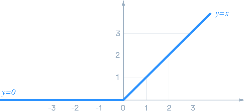 activation layer