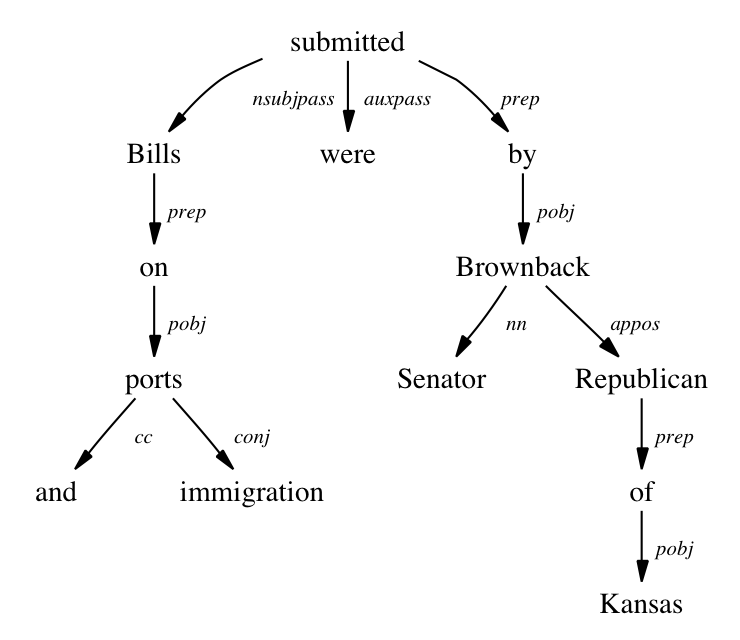 Components of Text Syntactic | Syntactical Parsing in NLP