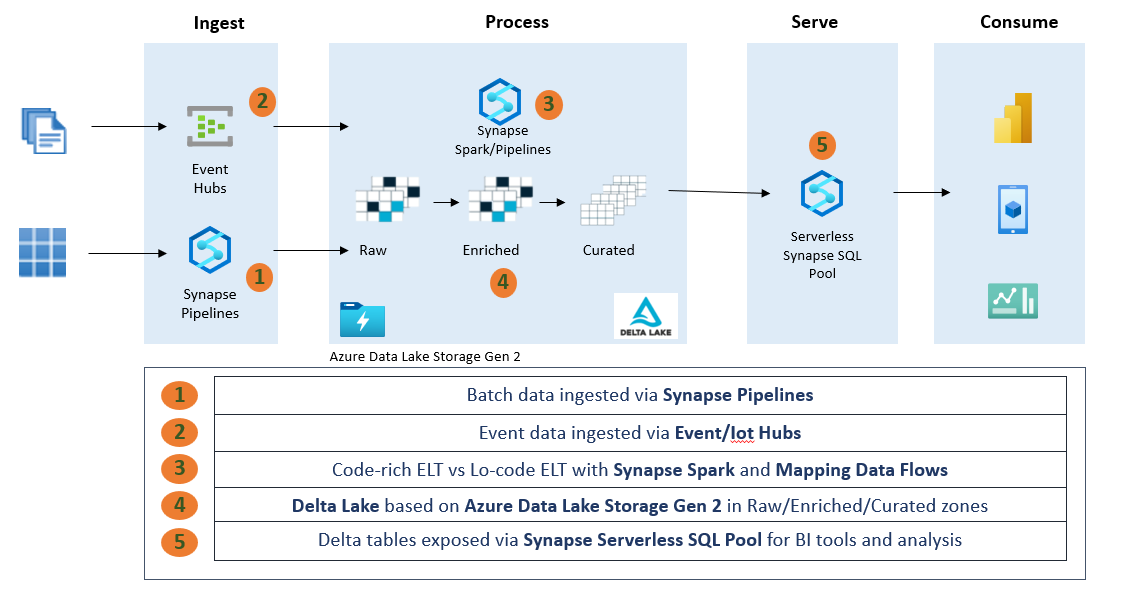 Delta Lake Process with Azure Synapse Analytics