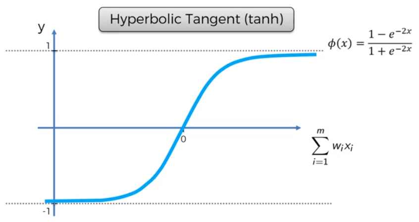Hyperbolic Tangent | Activation Function in Deep Learning
