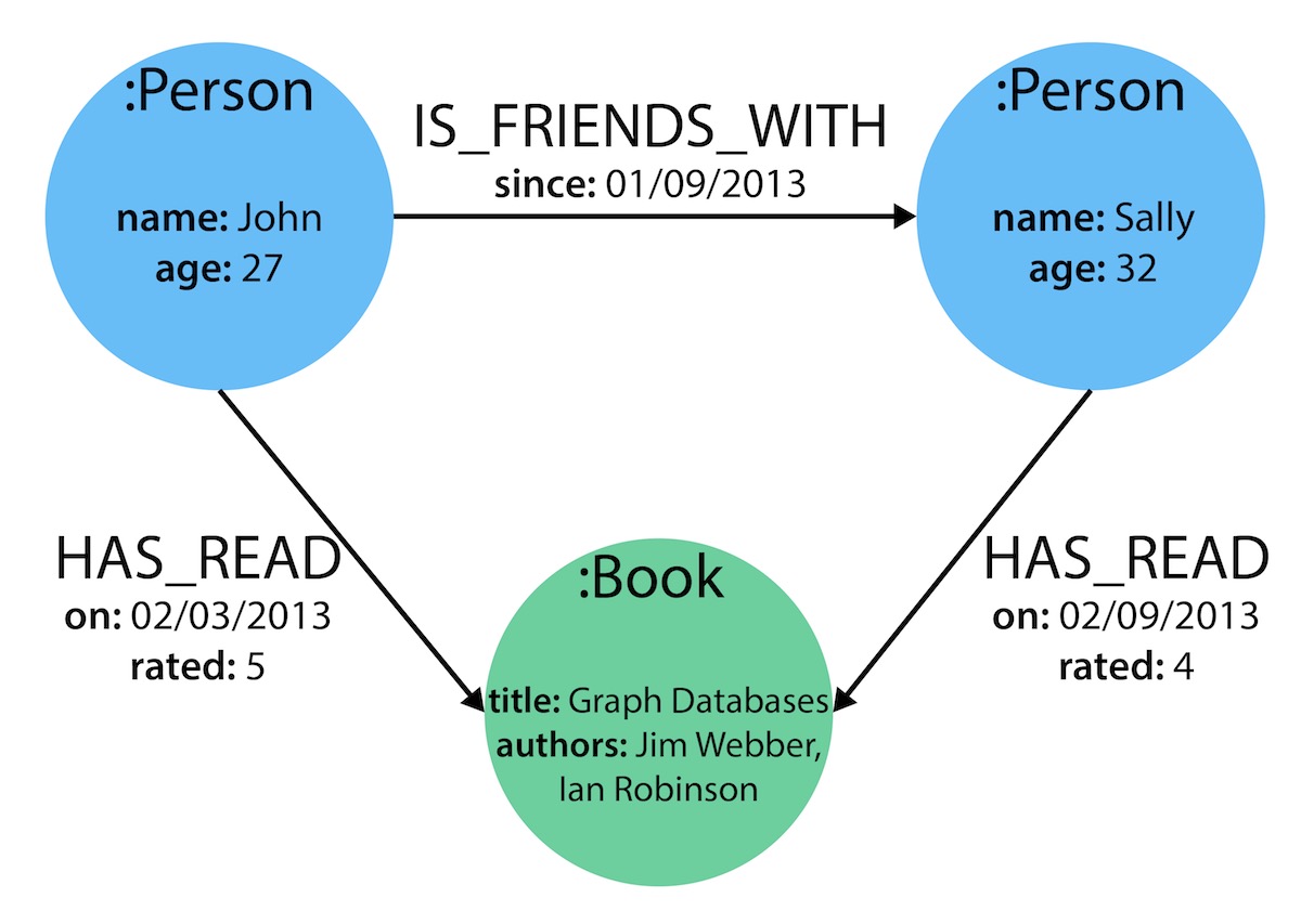 Neo4j Graph Database