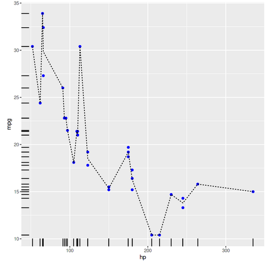 Scatter Plot | ggplot2 in R