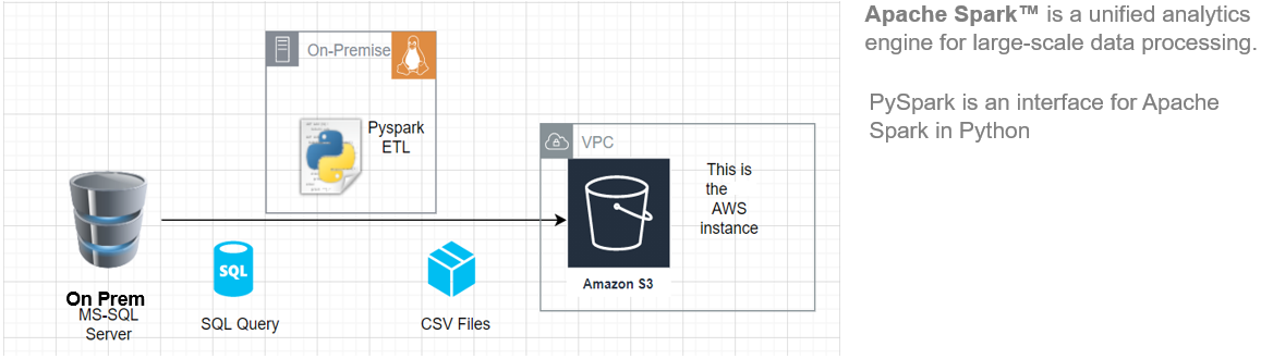 Data Pipeline with PySpark and AWS original image