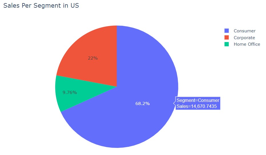 Ploting Sales Segment in US
