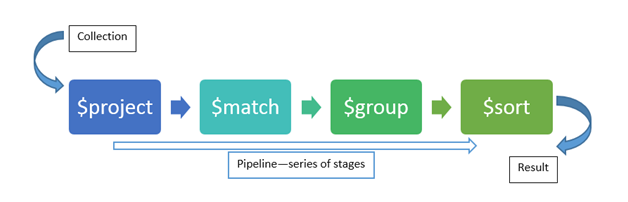 Introduction Aggregation Pipelines