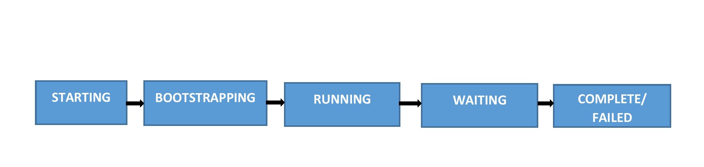 Cluster life cycle | Data Ingestion