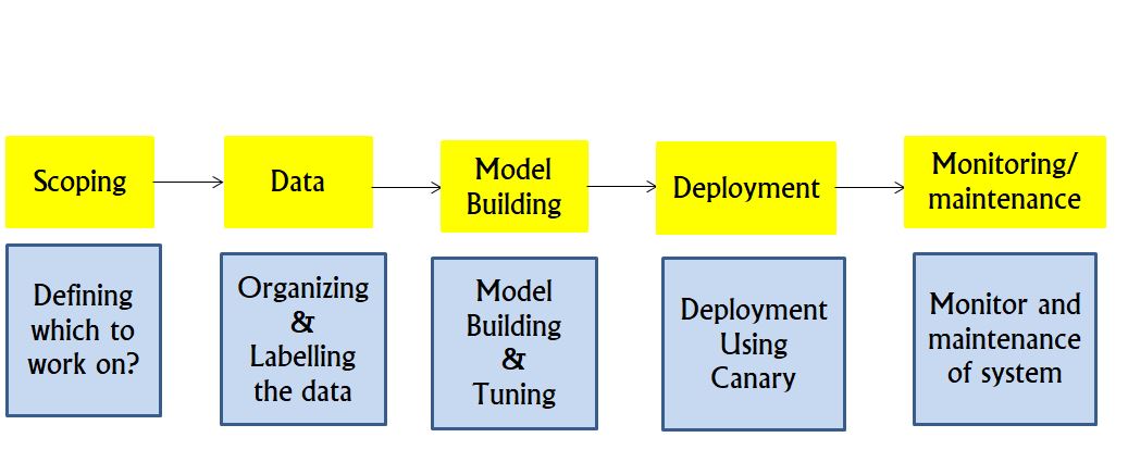 understand mlops lifecycle