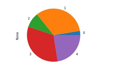 pie chart