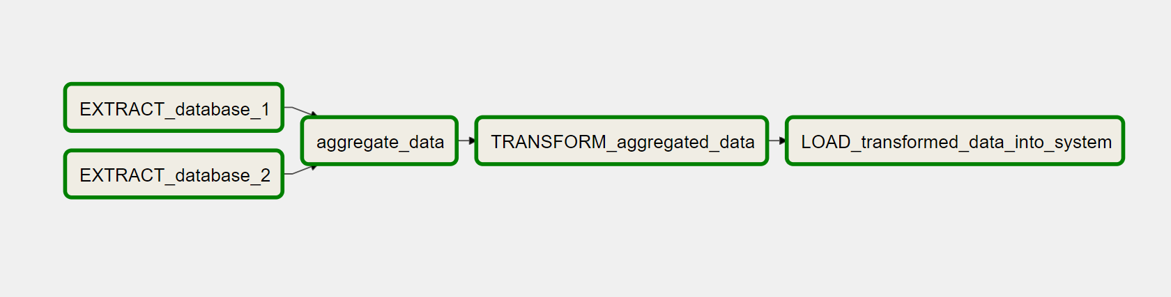 Apache Airflow used for Performing ETL - Analytics Vidhya