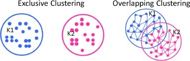 Understanding K-Means Clustering With Customer Segmentation