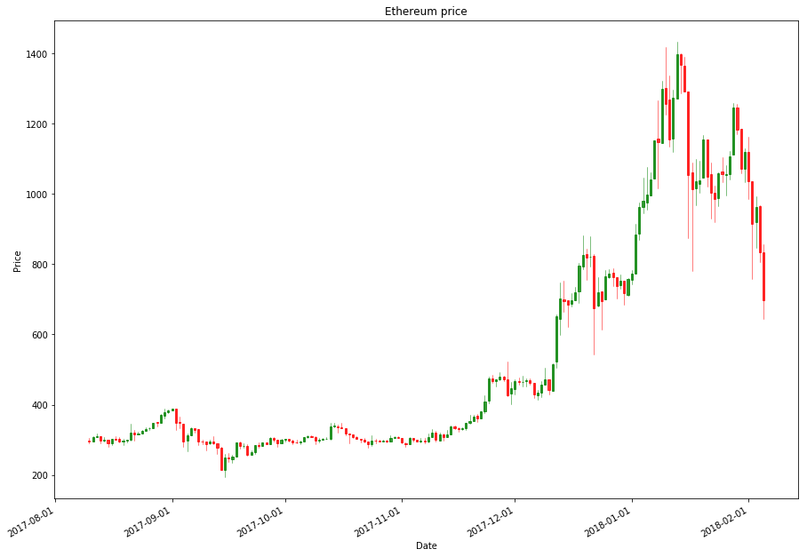 Candlestick chart for Etherium