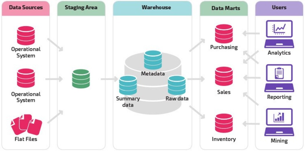 Database vs. Data Warehouse