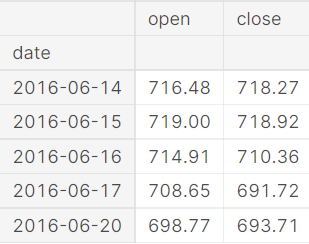 Stock price using LSTM | Exploring dataset