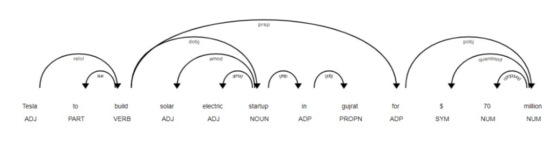 Spacy | Text Analysis with Spacy to Master NLP Techniques