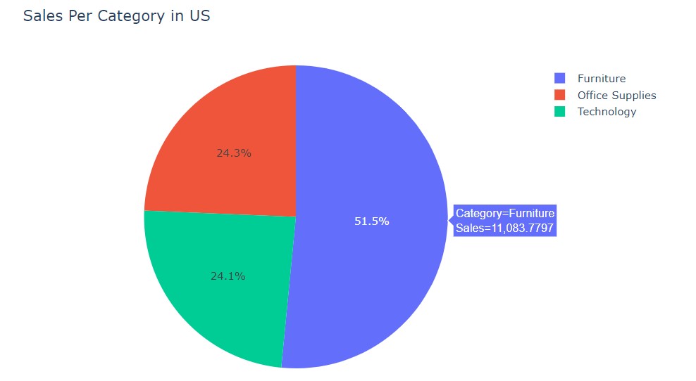 Ploting Sales per Category in US