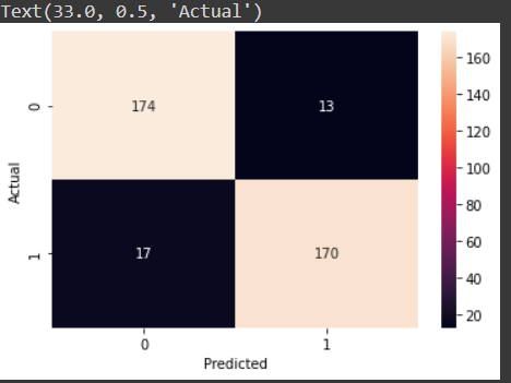 confusion matrix | Spam Detection Using BERT