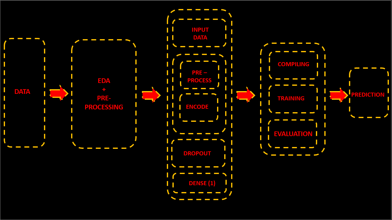 Logical flow | Spam Detection Using BERT