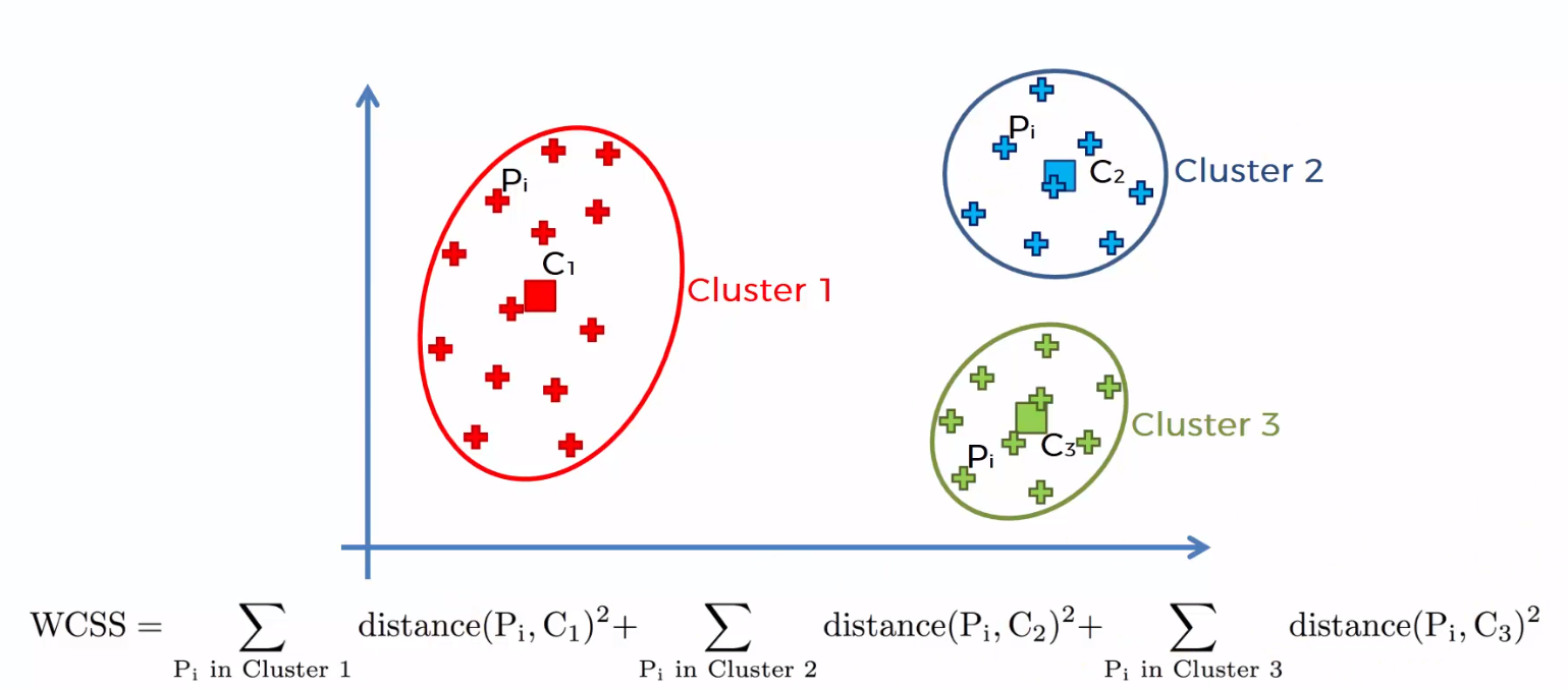K-Means Clustering Algorithm clusters