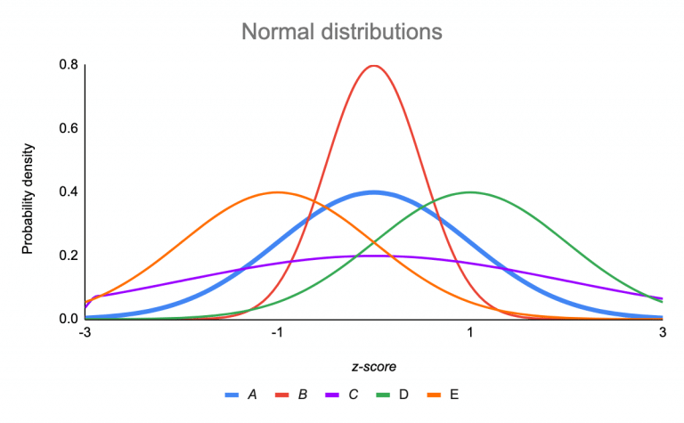 normal distribution