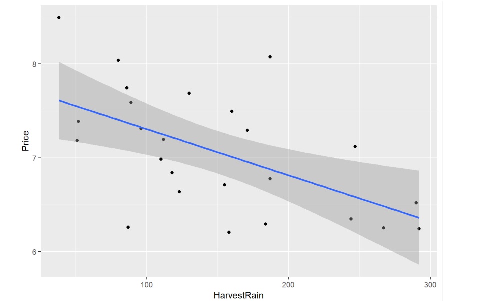 rain harvest scatterplot