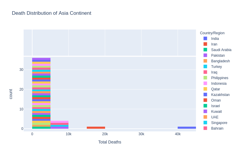 death distribution asia |visualising covid data plotly 