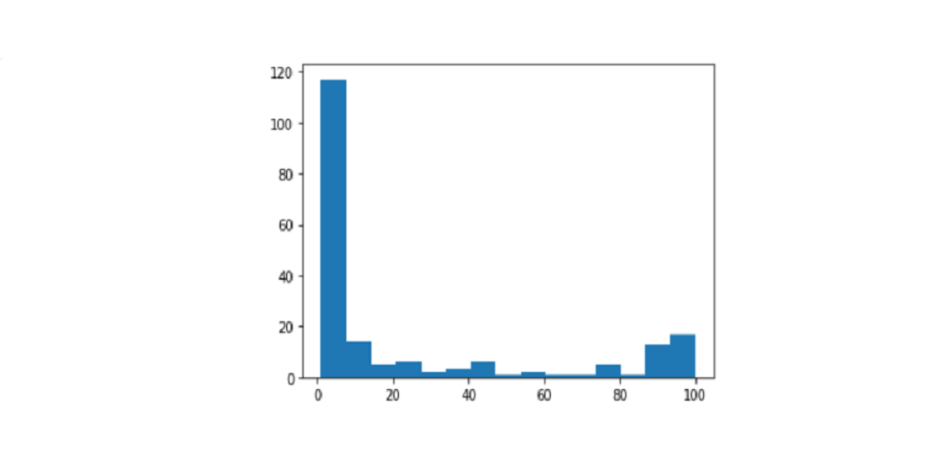 Histogram in Matplotlib | Data Visualization in Python