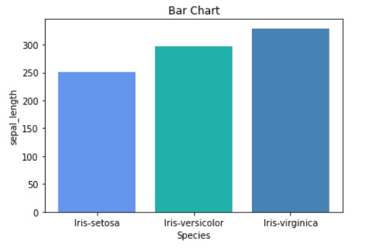 Bar chart iris | Data Visualization