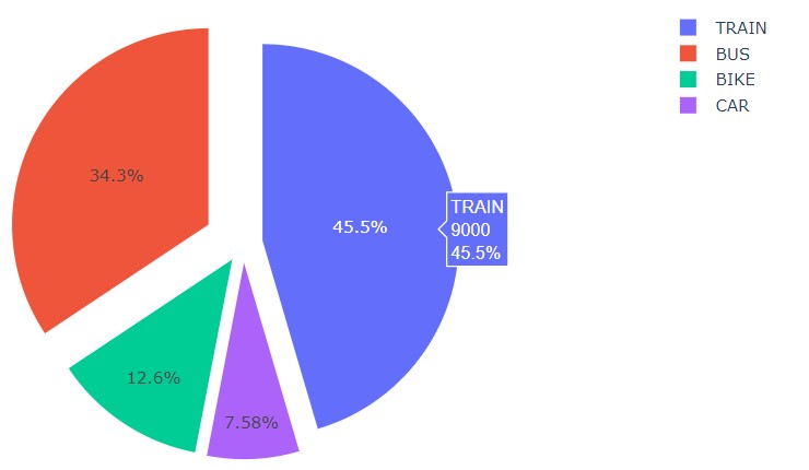 Customized Donut Chart using Plotly