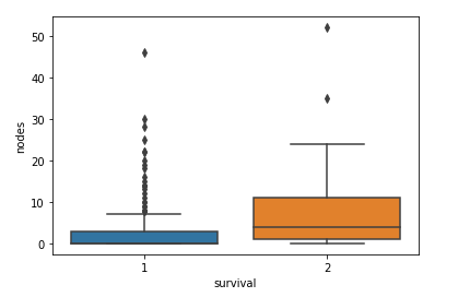 Box-Plot