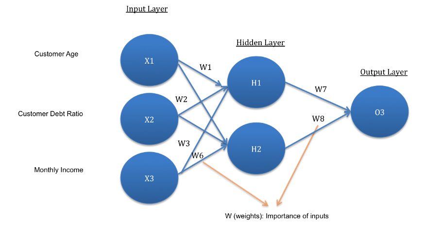 overall Artificial neural networks