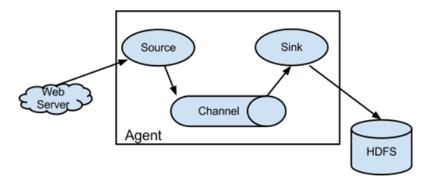 Apache Flume Architecture