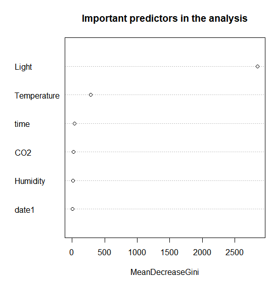 predictors in analytics Room Occupancy Detection