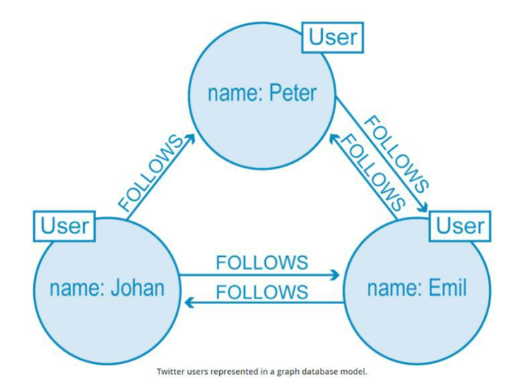 Graph Database model of Twitter Users