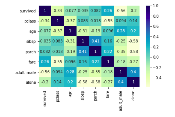 Data Exploration: Types of Graphs to Interpret Data