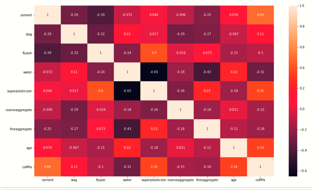 Concrete Strength Prediction Using Machine Learning (with Python code ...