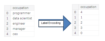 Label Encoding 