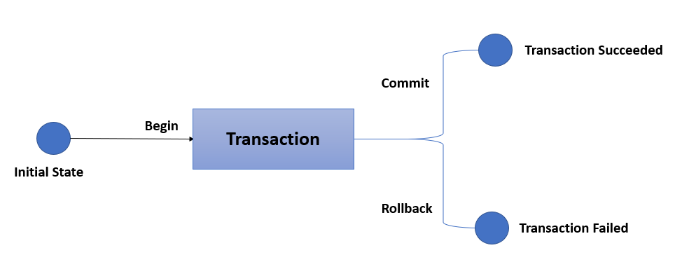 Cognizant Hiring Transaction Management Database| Apply Now