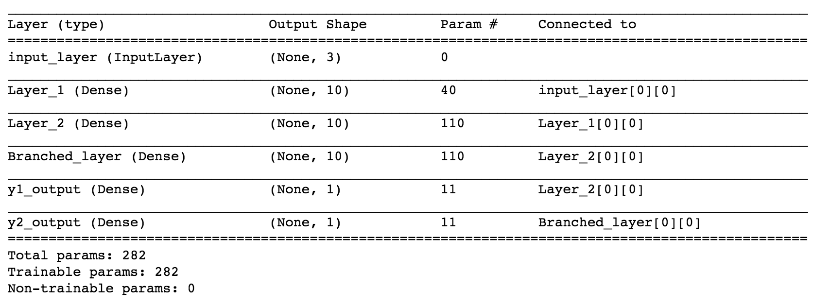 Understanding Sequential Vs Functional API in Keras - Analytics Vidhya