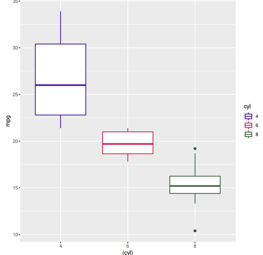 Geo Boxplot | ggplot2 in R